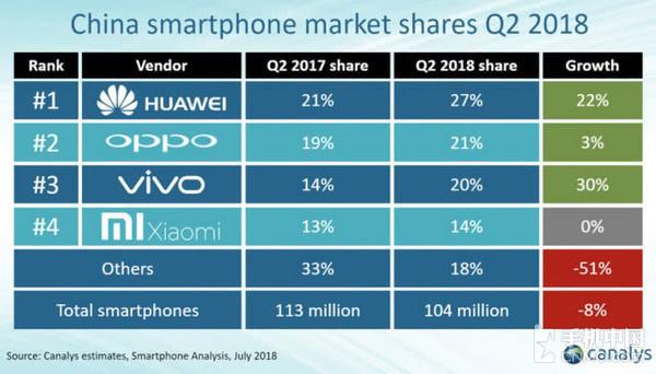 国产手机日益强大！vivo市场份额达20%