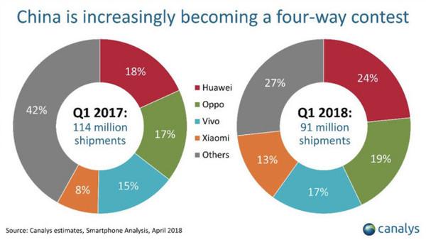 国产手机日益强大！vivo市场份额达20%