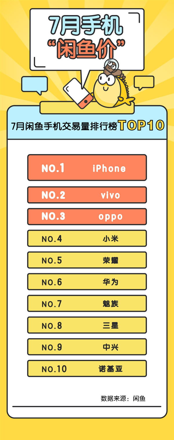 7月手机“闲鱼价”排行榜：iPhone夺魁 OPPO成国产机保值王