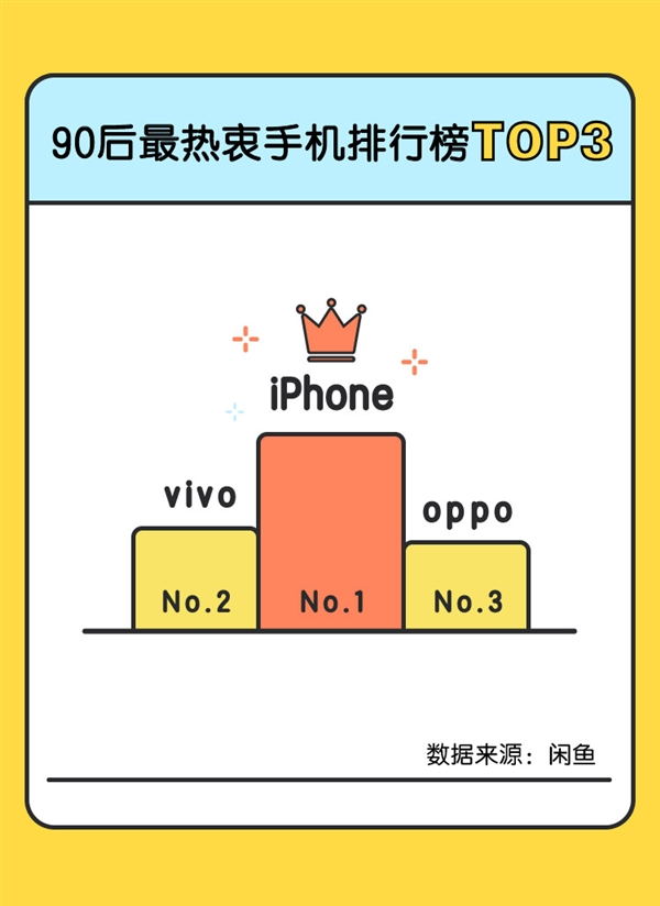 7月手机“闲鱼价”排行榜：iPhone夺魁 OPPO成国产机保值王