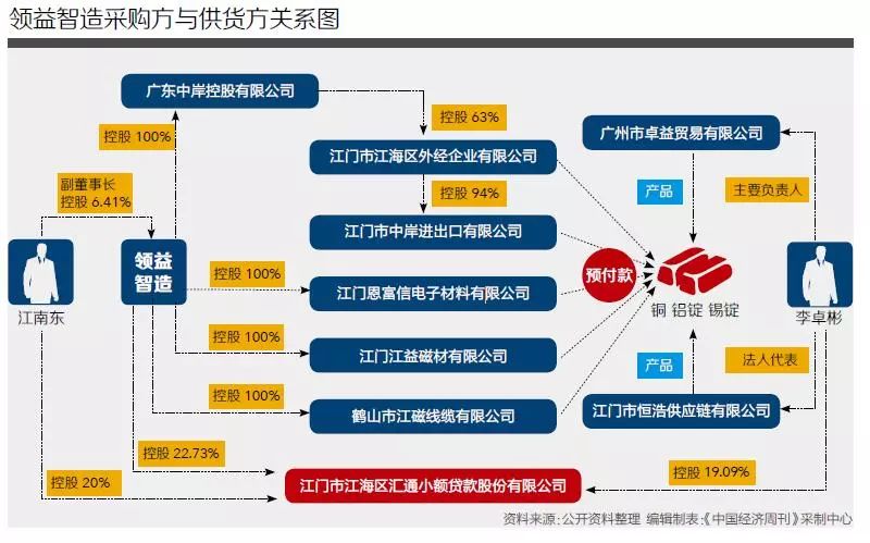 领益智造11.2亿预付款迷雾 小贷公司串联采购供货方