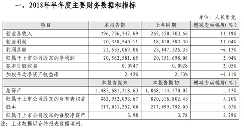 汉王科技今年上半年净利2056万元 同比增长2.04%
