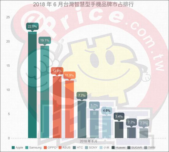 大陆手机开始抢占台湾市场 台湾手机整体销量降三成