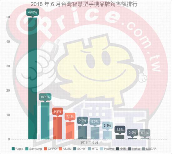 大陆手机开始抢占台湾市场 台湾手机整体销量降三成