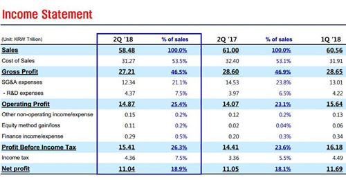 三星Q2芯片业务仍强劲 但手机营业利润同比降30%