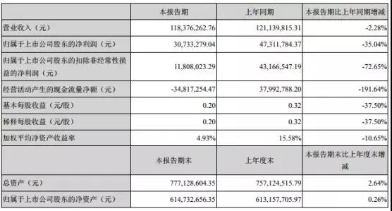 苹果也不香？玻璃盖板投资停滞？宇环数控上半年净利下降35%