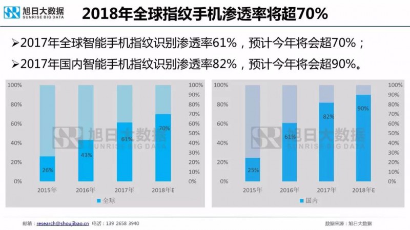 2018年手机指纹识别市场现状与趋势报告：屏下指纹手机今年出货量将超1000万部