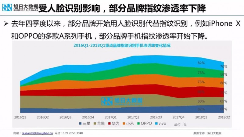 2018年手机指纹识别市场现状与趋势报告：屏下指纹手机今年出货量将超1000万部