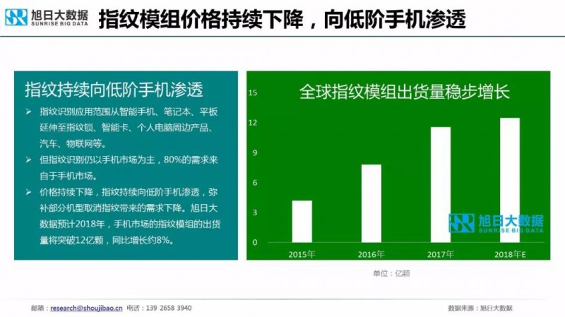 2018年手机指纹识别市场现状与趋势报告：屏下指纹手机今年出货量将超1000万部