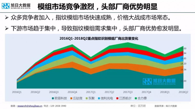 2018年手机指纹识别市场现状与趋势报告：屏下指纹手机今年出货量将超1000万部