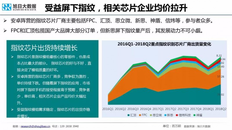 2018年手机指纹识别市场现状与趋势报告：屏下指纹手机今年出货量将超1000万部