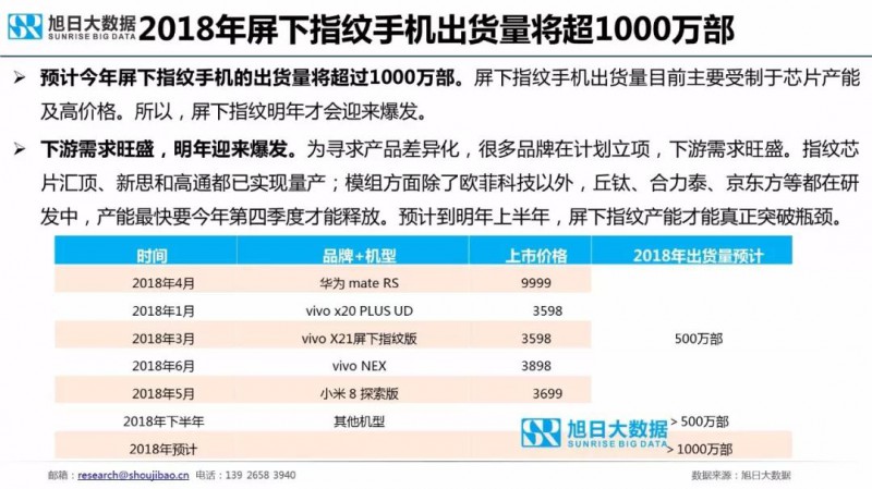 2018年手机指纹识别市场现状与趋势报告：屏下指纹手机今年出货量将超1000万部