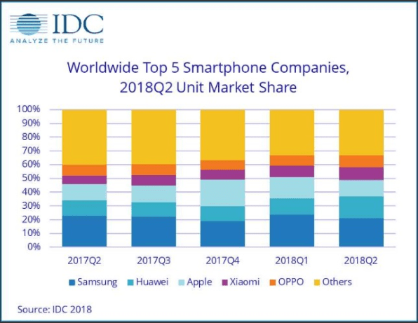 IDC：华为Q2超越苹果成为全球第二大智能机厂商