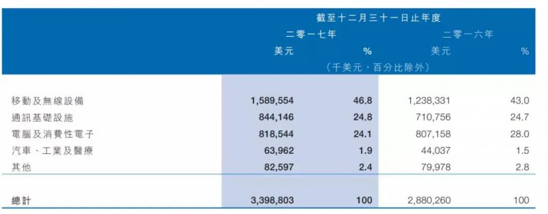 鸿腾精密拟斥资4亿日元 收购无锡夏普车载摄像头及电子镜业务