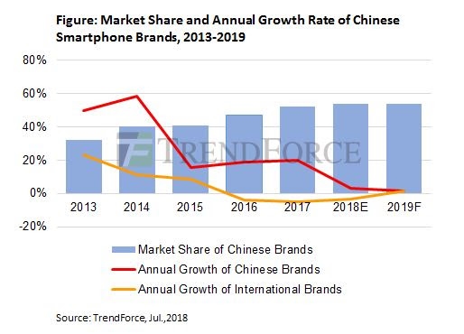 机构称国产手机今明两年将巩固全球优势：份额近60%