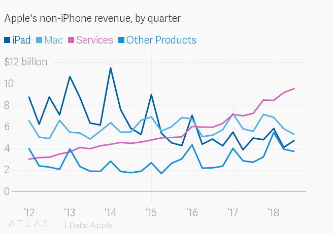 苹果市值逼近万亿背后：从“卖更多”变成“卖更贵”