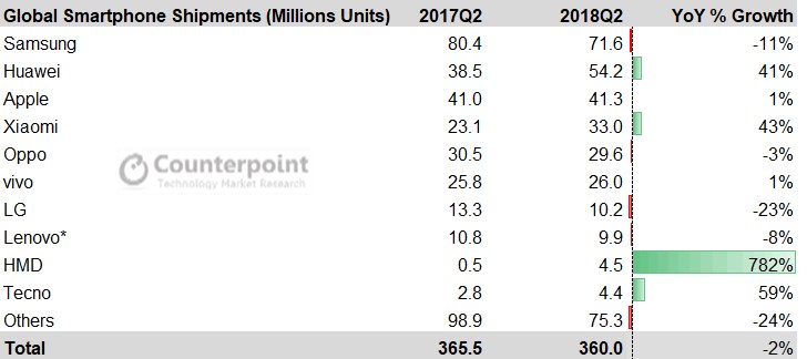 华为超苹果背后：诺基亚全球出货量暴涨近8倍，重返前十品牌
