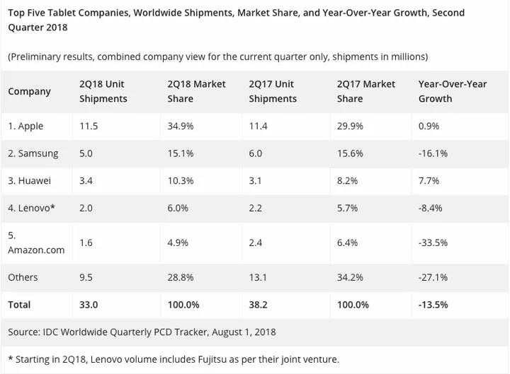 全球平板电脑市场15连跌：苹果、华为出货量逆势增长
