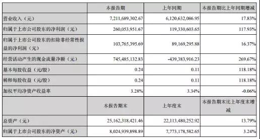 东山精密上半年净利增长117.93%，未来专攻PCB
