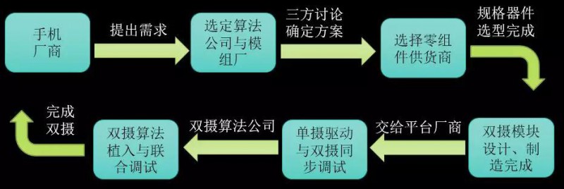 深析|手机摄像产业趋势—多摄/TOF/高倍变焦或成行业新风口