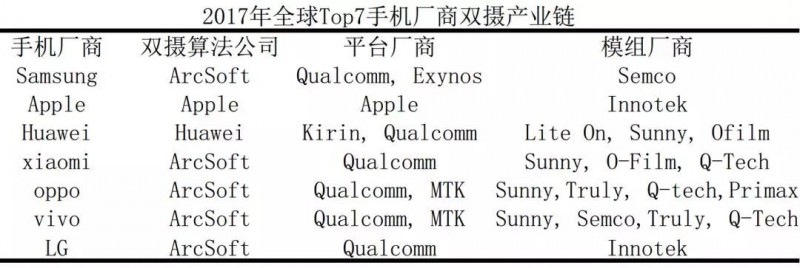 深析|手机摄像产业趋势—多摄/TOF/高倍变焦或成行业新风口