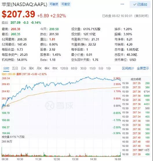 　　截至美国当地时间2018年8月2日周四股市收盘，苹果公司市值突破1万亿美元，成为全球首个单市场突破万亿美元的公司，也是继中国石油(SH:601857)后，全球第二家市值突破1万亿美元的公司。  　　中国石油2007年11月5日上市之日市值突破7.1万亿元人民币（折合1.04万亿美元），不过也仅仅保持了很短的时间。因此如果按照持续发展的角度来看，苹果将有可能成为全球市场上实质性的首家市值万亿美元公司。  　　本月1日，苹果公布了历史上成绩最好的第三季度财报，受益于iPhone、苹果服务和可穿戴设备的强劲增长，苹果本季度营收为532.65亿美元，同比增长17%；每股摊薄收益2.34美元，同比增长40%。净利润为115.19亿美元，同比增长32%，远超业界预期，也是苹果过去11个季度里，增长最强劲的一季。  　　苹果自1980年上市以来，市值增长了500倍。凭借着iPhone良好的表现，苹果近六年期间，市值继续突飞猛进，在大部分时间稳居全球市值第一位的宝座，接连创造里程碑纪录，成为全球最赚钱的公司。  　　过去几年，依靠智能手机的增长，手机产业链上游的供应链企业得到了快速发展。而其中苹果的供应链企业表现，格外受到了外界关注。  　　苹果最大供应链基本上在中国，苹果最新公布的全球200大供应商名单中，中国企业数占到85家。其中，台湾51家，中国内地27家，香港7家。苹果产品中，几乎所有主要的零组件，包括摄像头、金属外壳、芯片等都是在中国台湾制造。  　　中国内地的27家苹果供应商包括瑞声科技、京东方、比亚迪、宏明双新、超声电子、依顿电子、歌尔声学、恒铭达、长电科技、金龙机电、科森科技、蓝思科技、立讯精密、美盈森、凯成科技、山东创新、上海实业控股、德赛电池、深圳富诚达、欧菲光、信维通信、深圳裕同包装、安洁科技、东山精密、豪威科技、欣旺达、领益智造。其中京东方、美盈森、欧菲光、长电科技、百成实业、恒铭达、凯成科技这7家企业，是2018年首次进入苹果前200大供应商名单。  　　香港的7家苹果供应商包括华彩印刷、国泰达鸣、易力声、联丰、金桥铝型材、伯恩光学、英诚企业。这7家企业虽然公司总部设在了香港，但旗下的生产工厂，全部在中国内地。其中做模具和塑胶件的英诚实业，也是是2018年首次进入苹果前200大供应商名单中。  　　目前对苹果业绩贡献最大的仍然是iPhone手机部分，苹果新一代iPhone手机的创新主要为全面屏显示技术、3D成像技术、无线传输技术，因此未来与这三部分创新相关的供应商，将会受益更多。  　　iPhone手机的全面屏设计理念把手机终端产品的形态带入了新的时代，柔性OLED显示屏在显示效果和轻薄方面相对于LCD显示屏更为出众，是高端机型进行差异化的一条捷径。在柔性OLED面板上，国内面板龙头京东方以及全面屏异性切割激光设备供应商大族激光两家企业，不管是未来来自iPhone手机的需求也好，还是受苹果的影响，安卓阵营模仿需求拉动也好，京东方和大族激光都将受益智能手机全面屏显示技术升级所带来的利好效应。  　　在3D成像技术部分，CCM龙头企业欧菲科技将受益于模组加工的订单收益，而水晶光电则会在红外滤光片订单上获得更多的业绩增长。  　　另外，无线传输技术升级包括了5G移动网络、无线充电、无线蓝牙耳机。其中5G移多网络升级，信维通信和立讯精密将会明显受益。而以Air Pods为代表的无线蓝牙耳机技术升级，也将让耳机成为与手机进行配套的重要声学产品，而深度布局的立讯精密仍将是最大的获益者。  　　至于无线充电技术升级部分，受益的厂商除了信维通信、立讯精密、比亚迪外，还有今年刚打入苹果供应链的顺络电子、田中精机，以及提供FPC和PCB线路板的东山精密，双玻璃机身供应商蓝思科技与伯恩光学等。