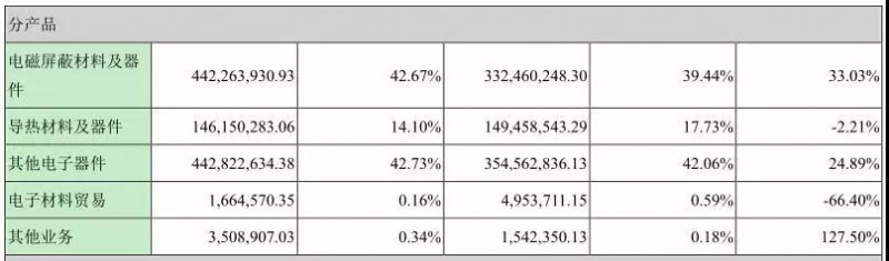 飞荣达：3.23亿收购博纬通信/润星泰各51%股权