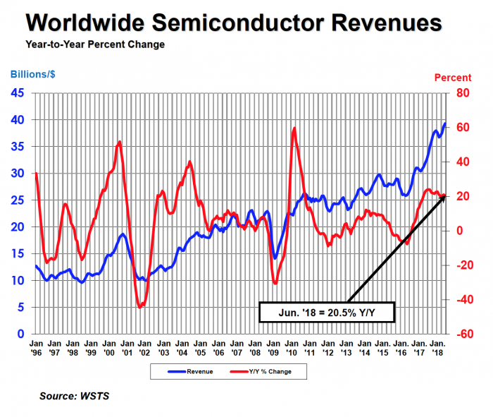 二季度全球芯片销售额1179亿美元 同比暴涨超20%