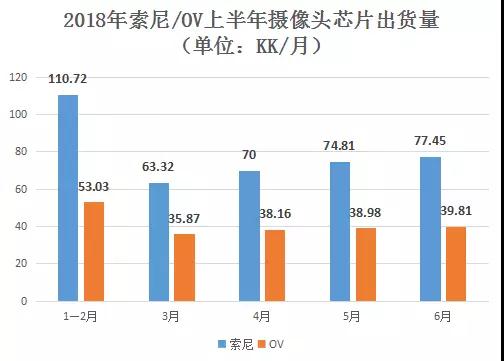 又陷新烦恼 索尼/OV摄像头芯片供货紧张