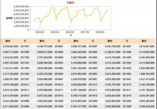 大立光7月营收破53亿元大关 创8个月新高