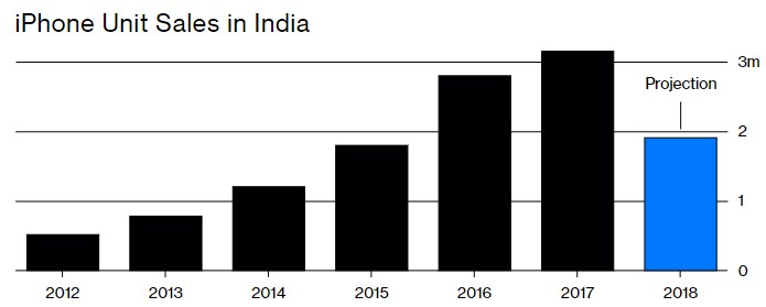 印度小米三星咄咄逼人，苹果死命零售店上调iPhone销量