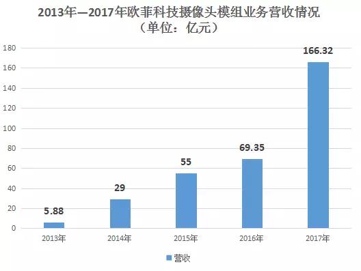 欧菲科技：上半年摄像头模组出货量约2.45亿颗 收入超102亿