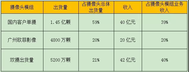 欧菲科技：上半年摄像头模组出货量约2.45亿颗 收入超102亿