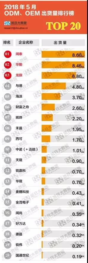 2018年5月ODM/OEM出货量排行榜：ODM迎旺季，龙旗出货同比增幅近80%