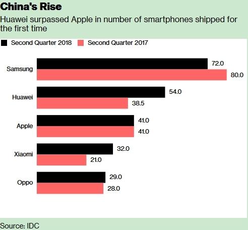 彭博：这六大中国手机品牌在全球挑战三星苹果