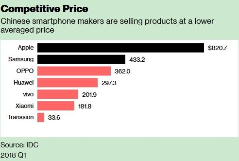 彭博：这六大中国手机品牌在全球挑战三星苹果