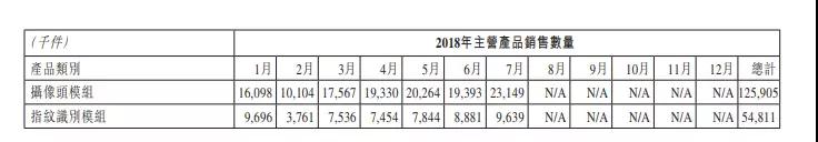 7月摄像头模组/指纹模组销量创新高 丘钛科技股价大涨9%