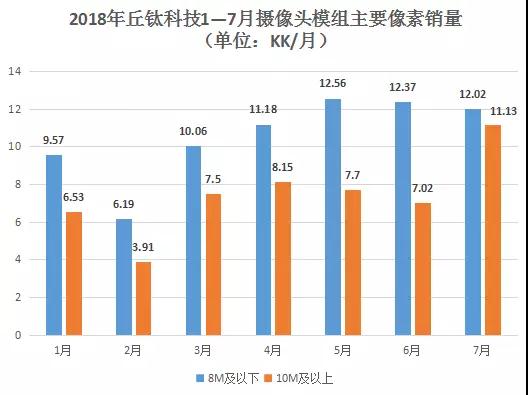 7月摄像头模组/指纹模组销量创新高 丘钛科技股价大涨9%