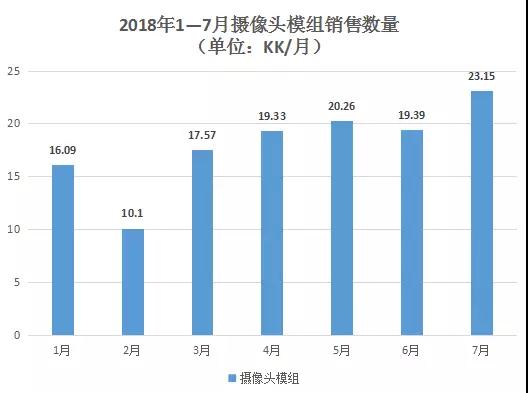 7月摄像头模组/指纹模组销量创新高 丘钛科技股价大涨9%