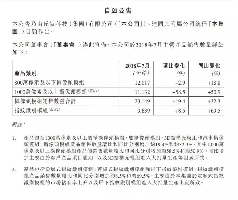 7月摄像头模组/指纹模组销量创新高 丘钛科技股价大涨9%