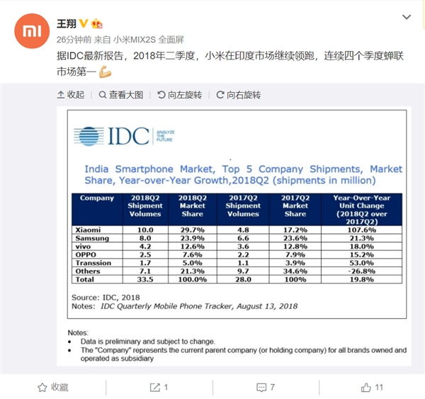 小米手机2018 Q2印度份额第一 连续四季度领跑