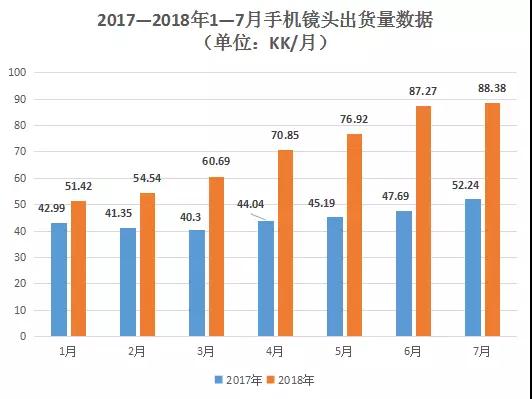 7月手机镜头出货量同比增近7成 舜宇股价却跌4.19%