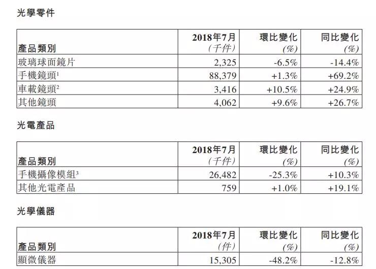 7月手机镜头出货量同比增近7成 舜宇股价却跌4.19%