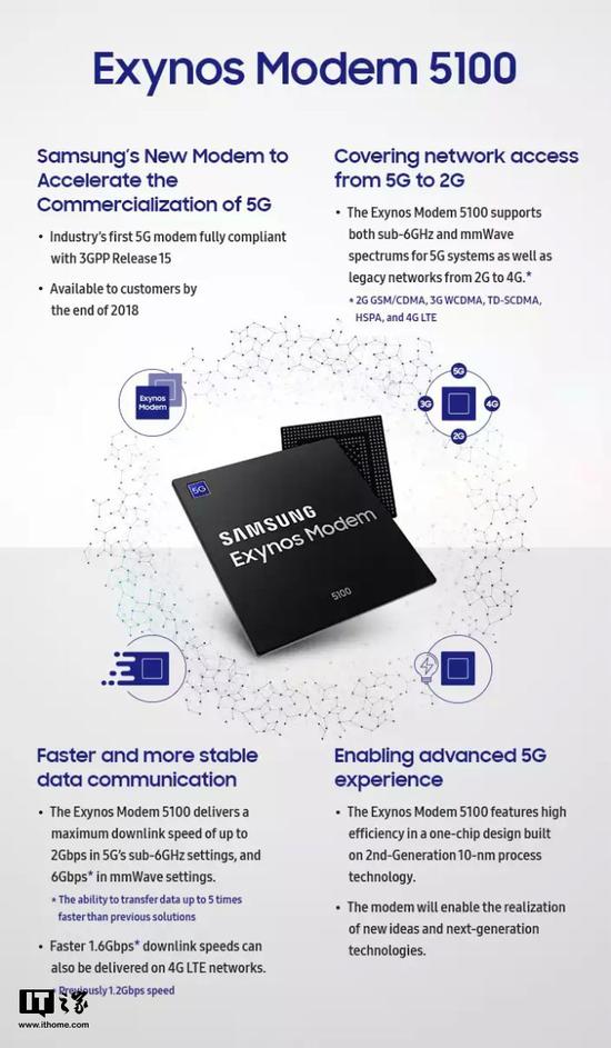 三星发布10nm工艺5G基带芯片 或率先用于自家手机