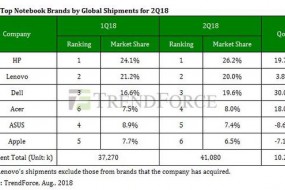 研究机构：二季度全球笔记本电脑出货4108万台 苹果下滑至第6