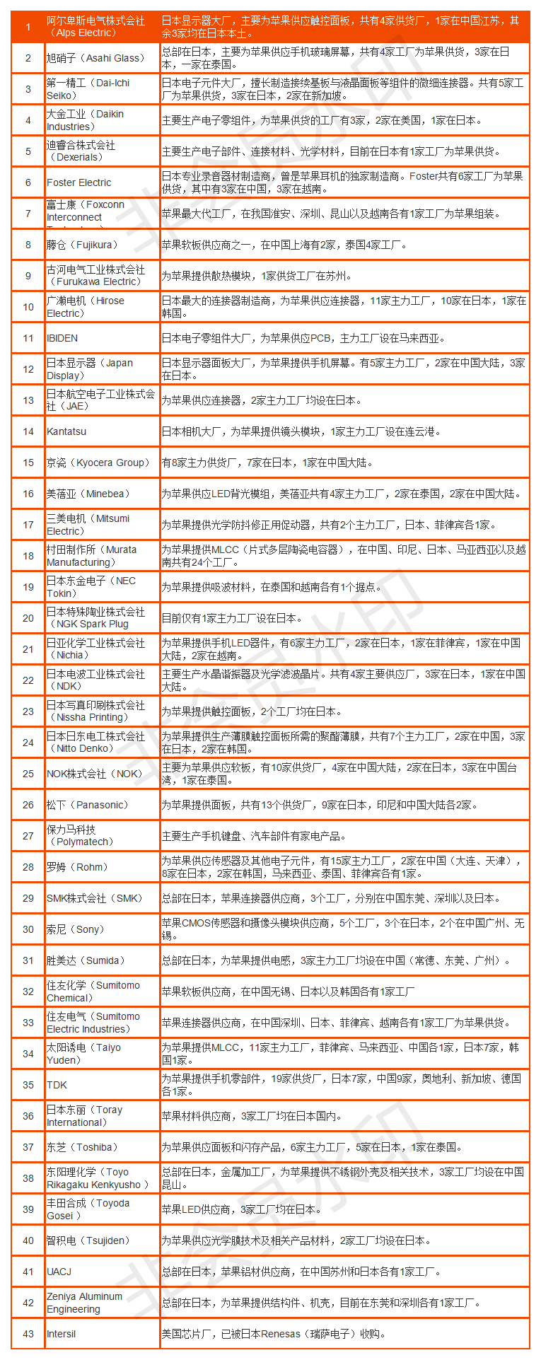 苹果2018年供应链名单完整版