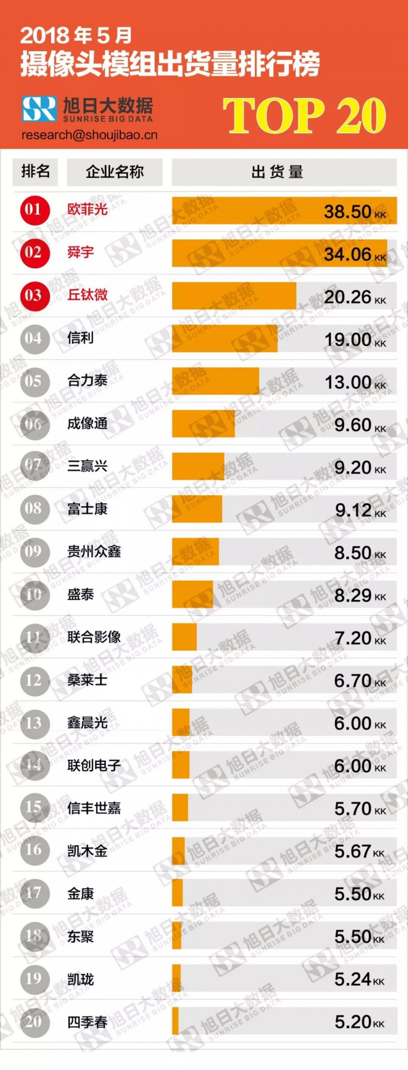 2018年5月摄像头模组出货量排行榜：模组TOP4厂商出货量大幅上涨