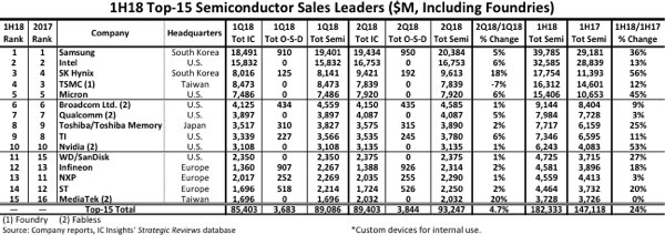 前15大半导体销售大厂出炉 7家销售年增达20%以上