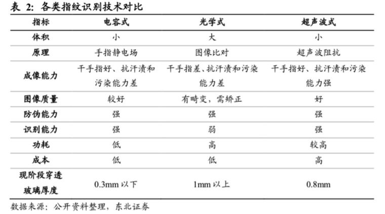 屏下指纹产业全解析：国内外供应链逐渐完善，千元机标配可期