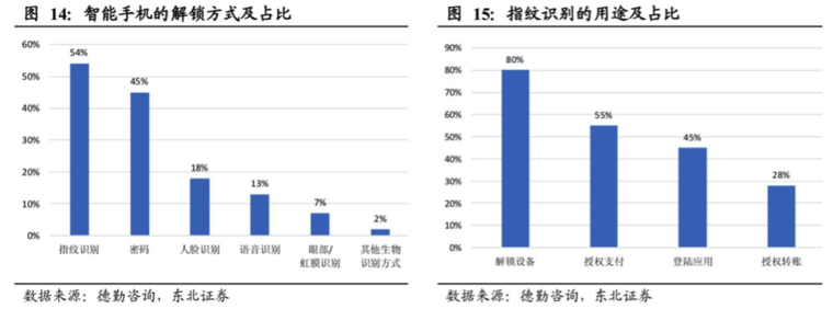 屏下指纹产业全解析：国内外供应链逐渐完善，千元机标配可期